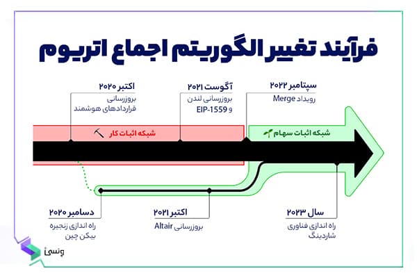 تغییر الگوریتم اجماع اتریوم
